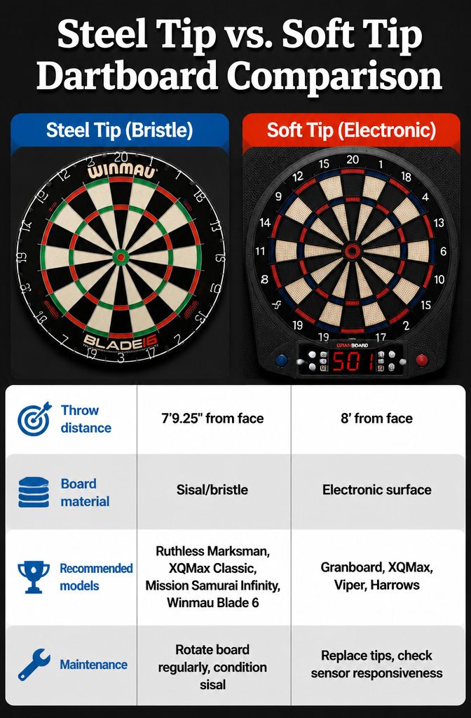 How to DIY Dart Board Setup: A 5-Step Guide to Building Your Game Room 7 A comparison chart of steel tip and soft tip dartboard features.